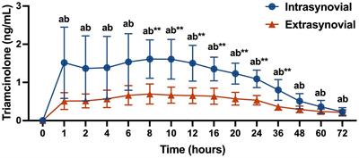 Systemic absorption of triamcinolone acetonide is increased from intrasynovial versus extrasynovial sites and induces hyperglycemia, hyperinsulinemia, and suppression of the hypothalamic-pituitary-adrenal axis
